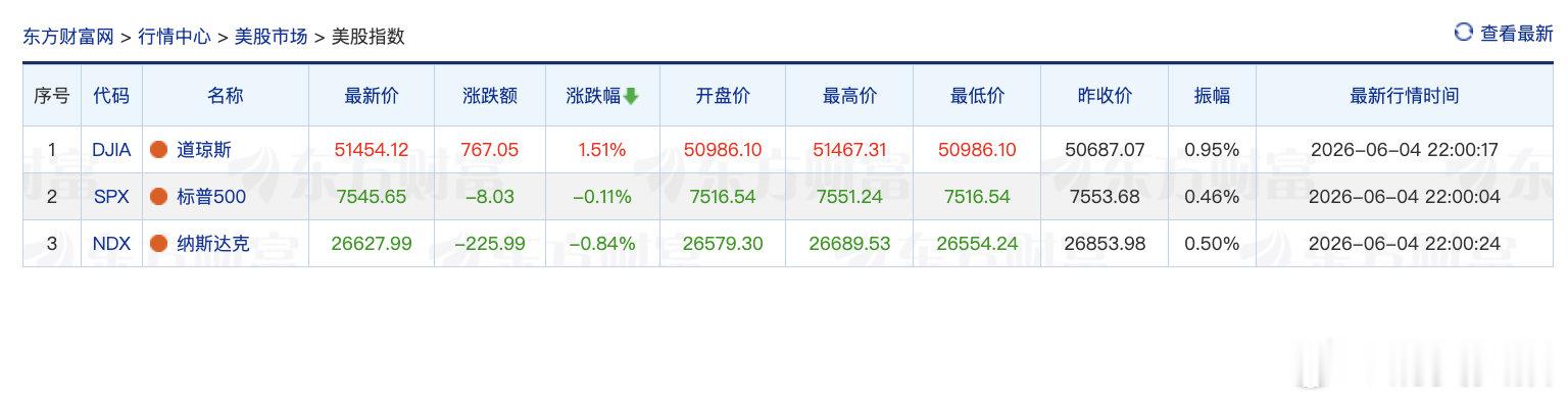 【道指续刷新高】6月4日，道琼斯指数涨1.53%，报51460.06点，续刷记录