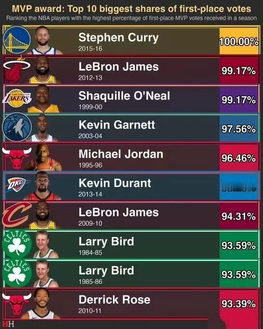 NBA历史常规赛MVP，库里2016年可是100%当选的。

詹姆斯在2013年
