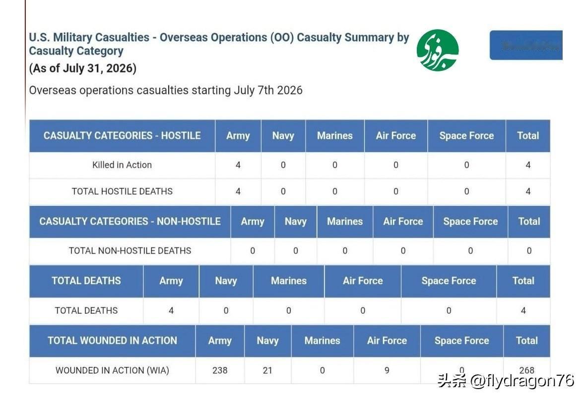 🇺🇸美军受伤人数增加数十人

🔹美国国防部宣布，在与伊朗冲突相关的行动中受