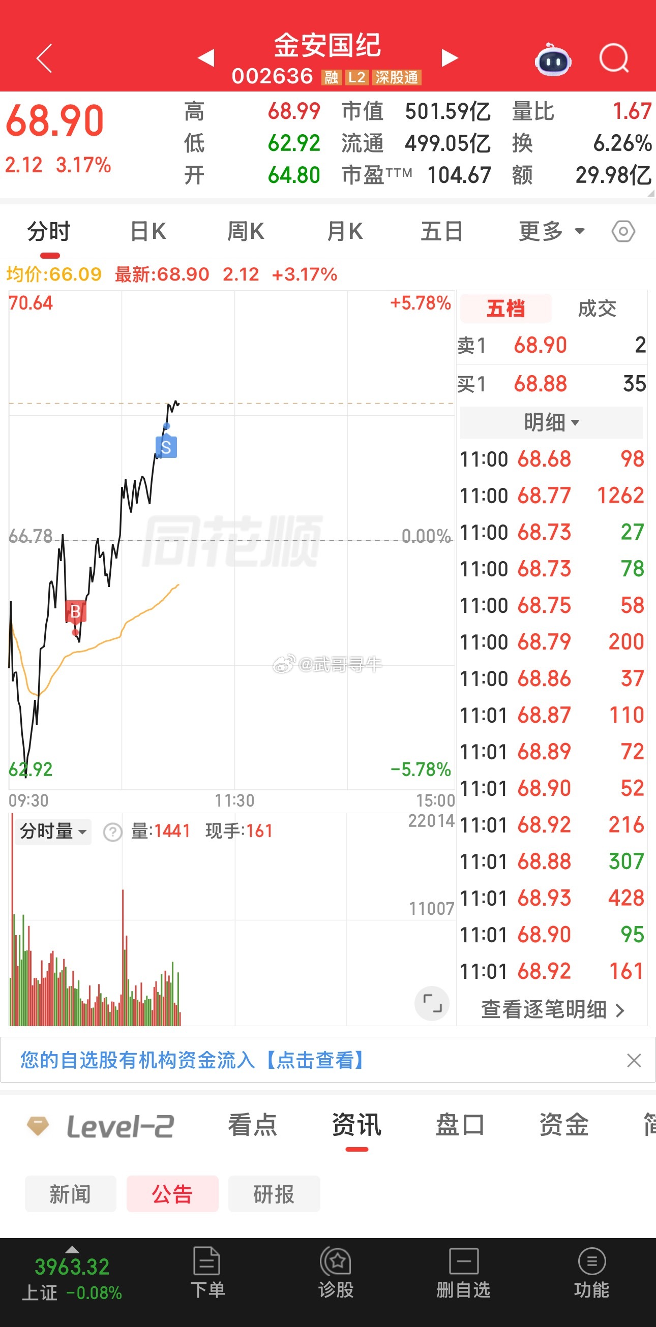 金安国纪开始发力，不管有没有按照计划做T都有利润，非内部成员按照自己的风格进行操