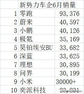 从新势力的销量来看

增程被证明的确是过渡型路线……现在被消费者抛弃了

电池和
