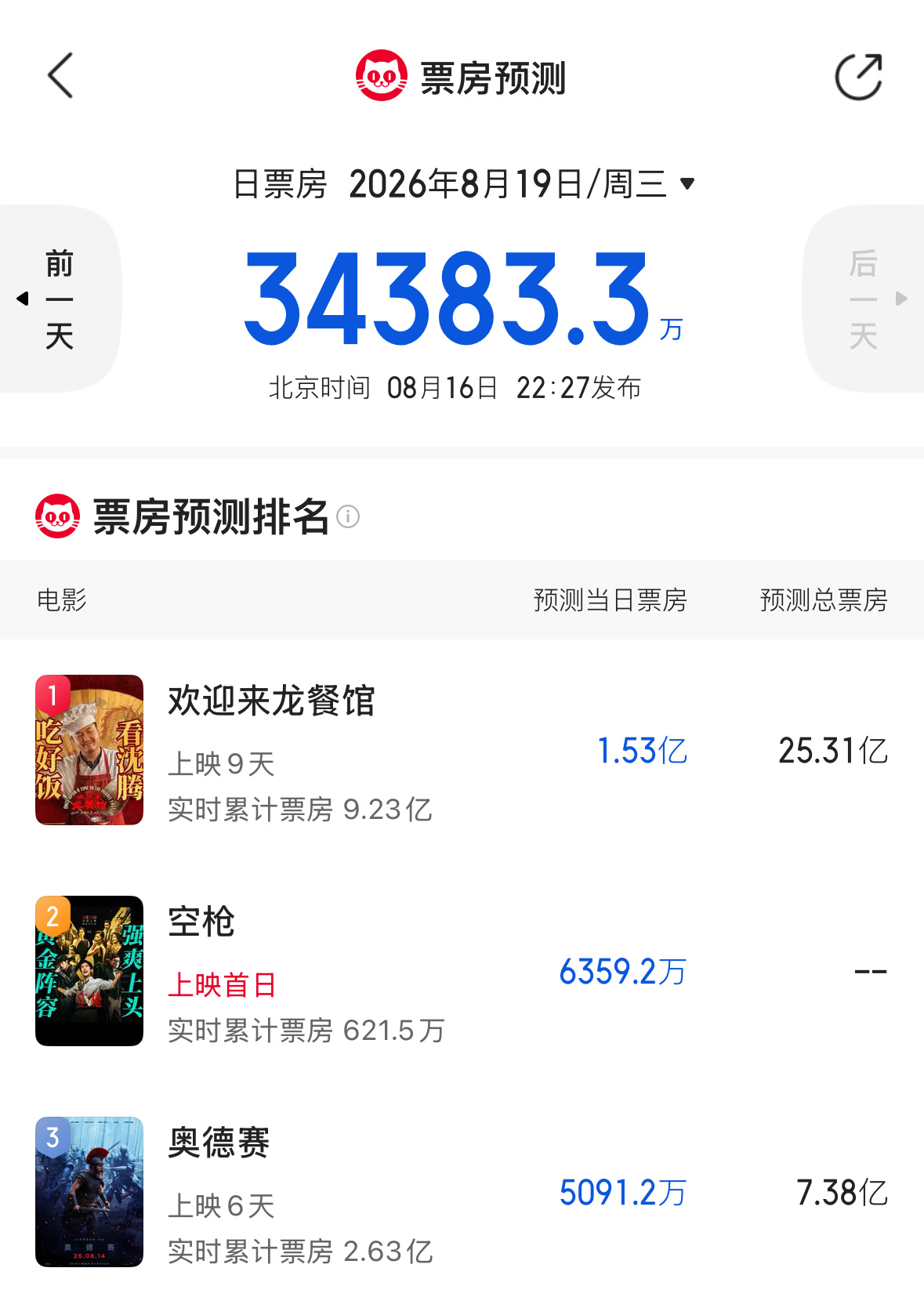 朱一龙檀健次空枪首日票房预测6359万。很不错的开局，等上映了口碑发酵会更好。 