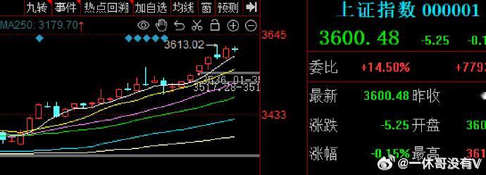 昨天尾盘靠券商再冲站上3600点短期在3600还会反复震荡，消化前面的获利盘的，