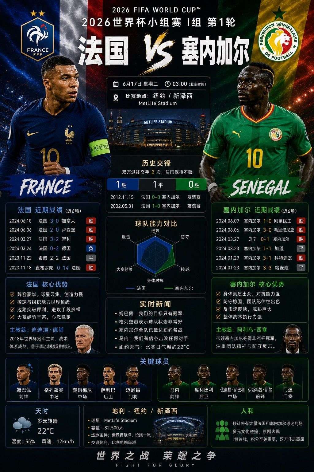 法国vs塞内加尔比分：2-0 3-1小组赛，昨天的全部爆冷，今晚看正路，看好姆巴
