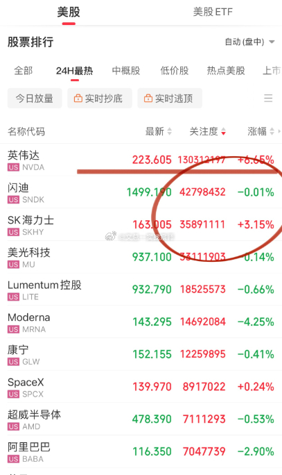 美股开盘，英伟达业绩超预期带动下，存储、光通信高开低走，资金反而选择了医疗保健、
