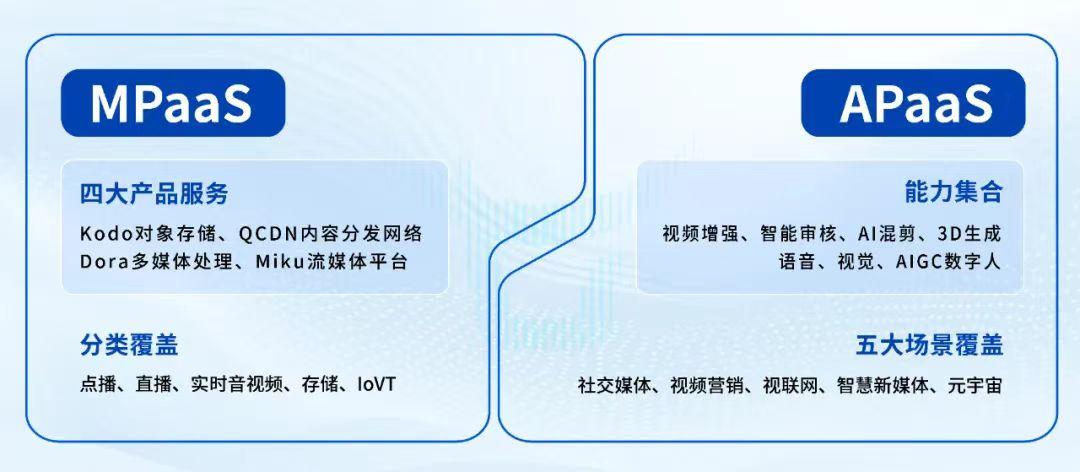 七牛云港交所挂牌上市，开启全新征程！

10月16日，一站式场景化智能音视频AP