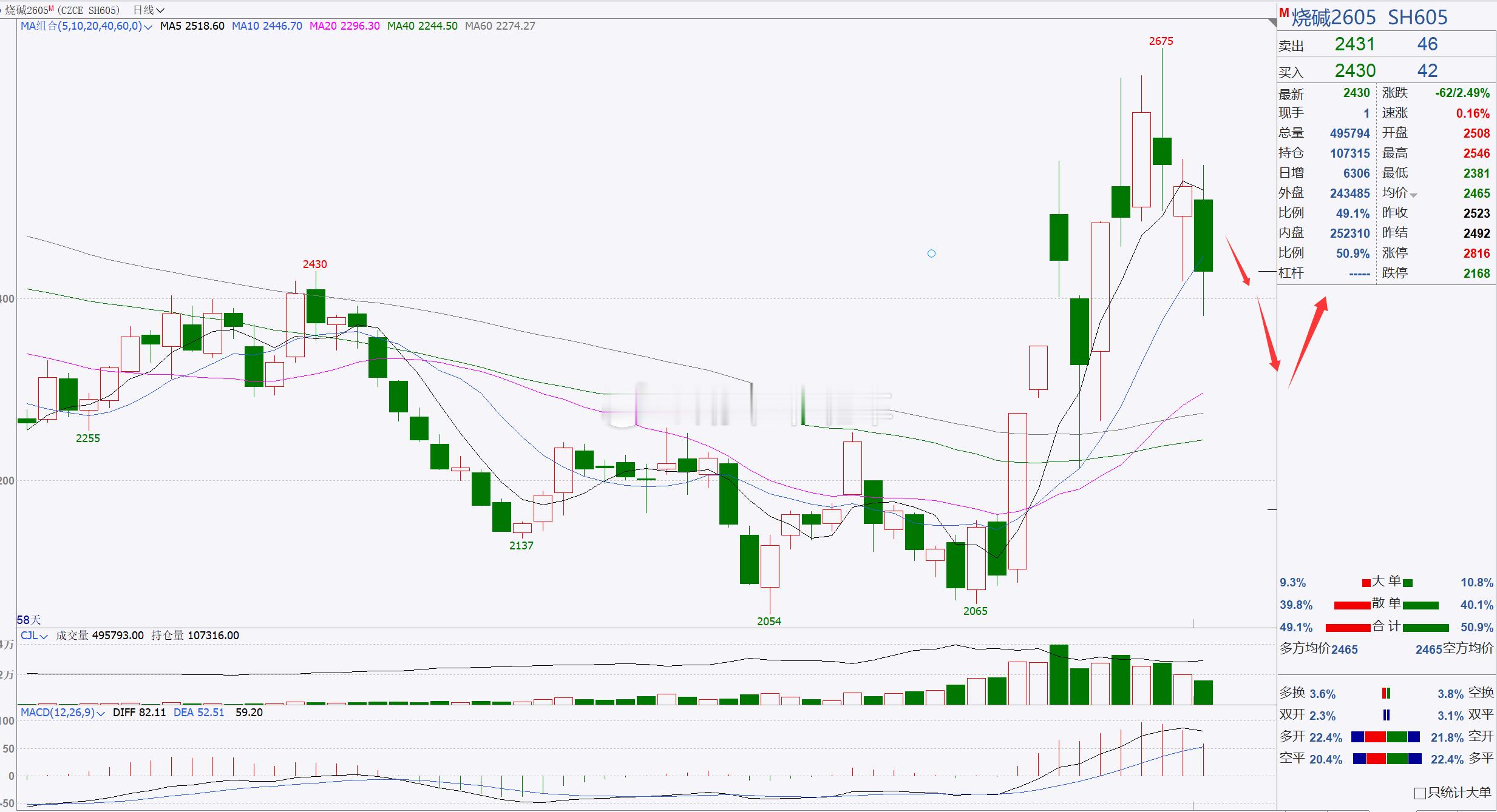 1、【纯碱2605】纯碱反弹偏空！纯碱日内伴随着回踩调整，整体行情目前表现较弱，