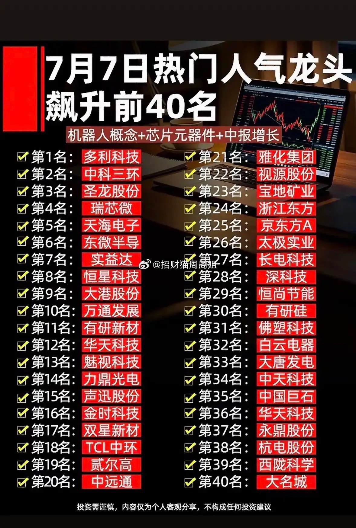 7月7日市场人气飙升前四十只个股全部出炉，榜单高度集中在机器人概念、芯片元器件两
