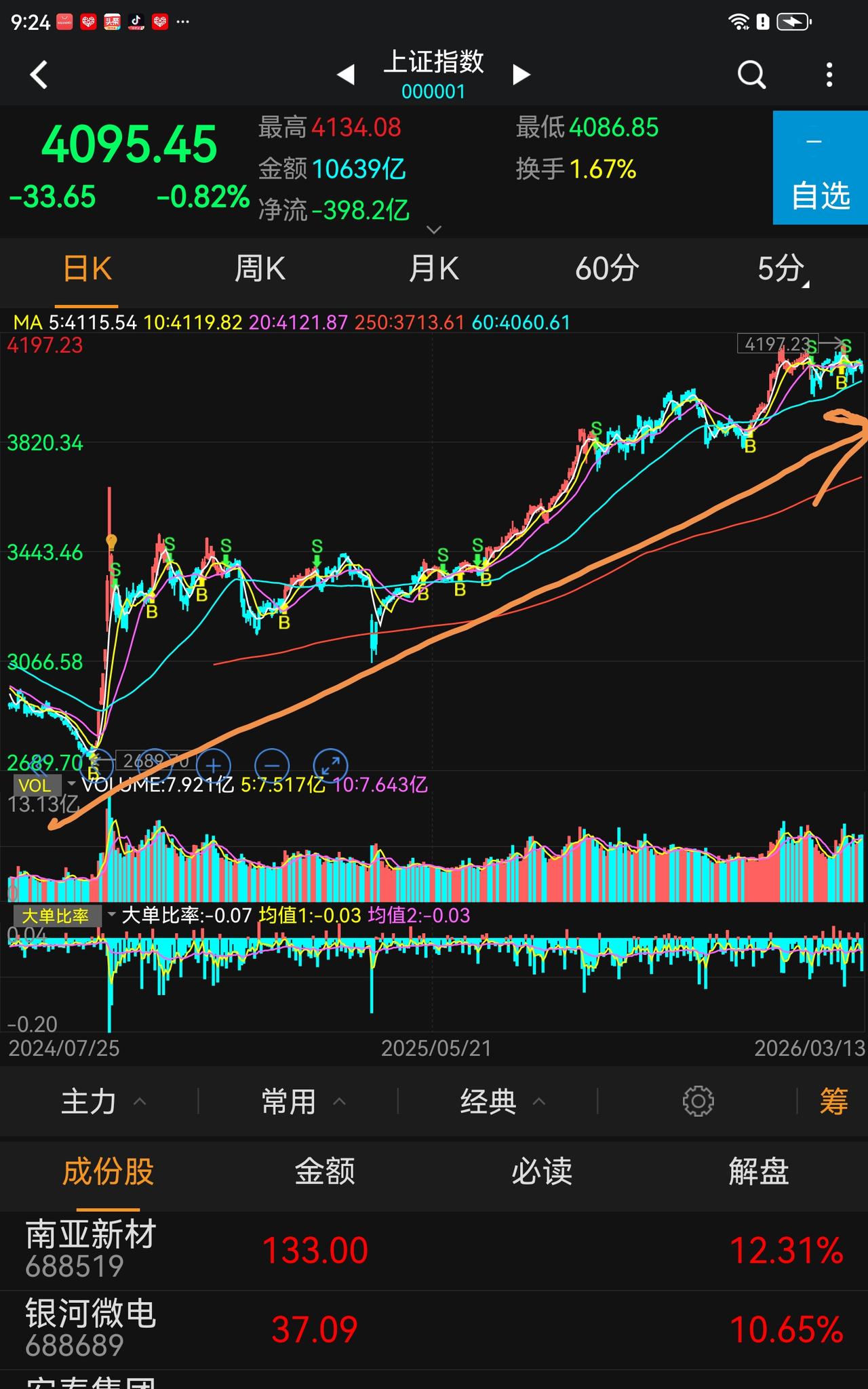 2025年，4月7日以后，股市步入了稳健的慢牛行情中，指数波动相当小，个股行情异