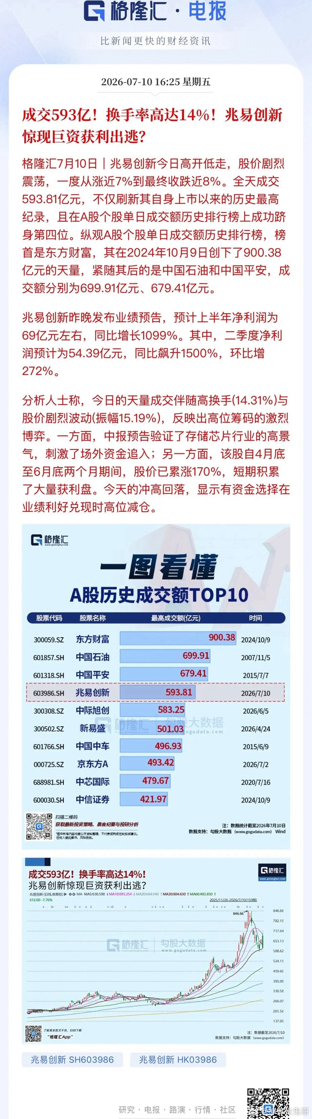 A股存储芯片行情缘何大跌？一边是SK海力士美股盘中涨幅18%，一边是兆易创新14