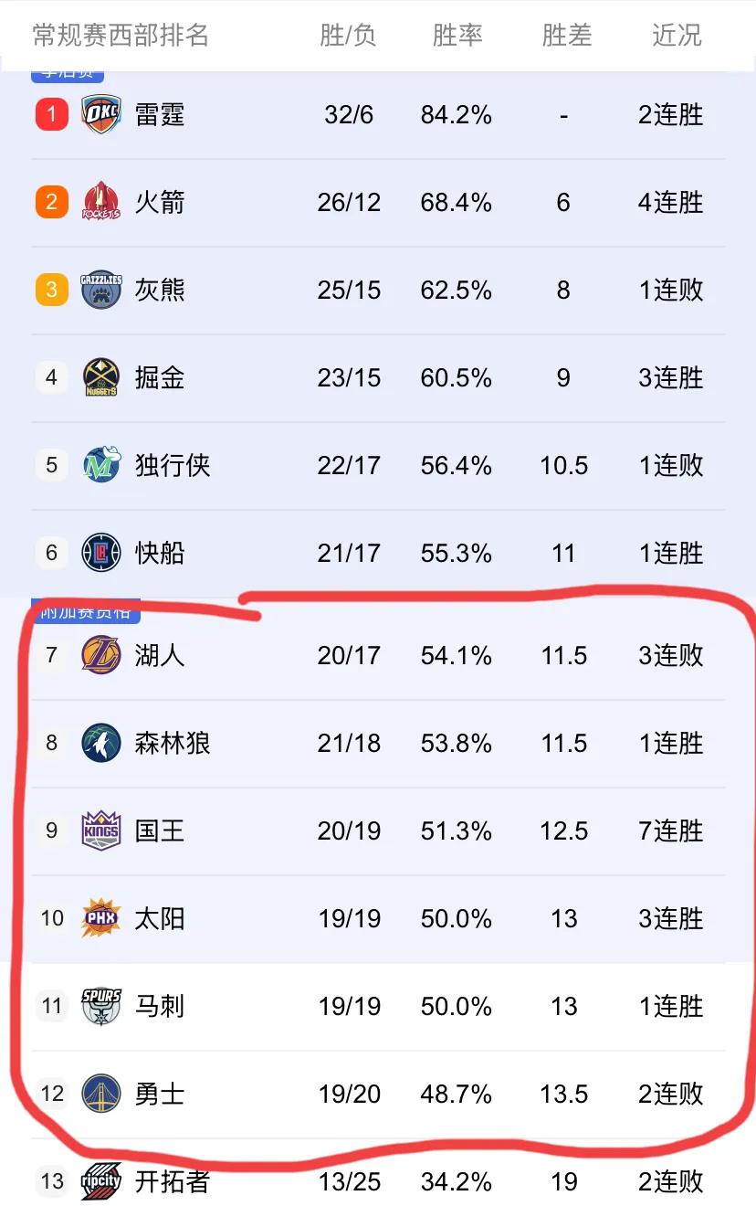 马刺击败湖人后排名超越勇士，快船也超越湖人，奇才依旧联盟垫底。
奇才6胜32负！