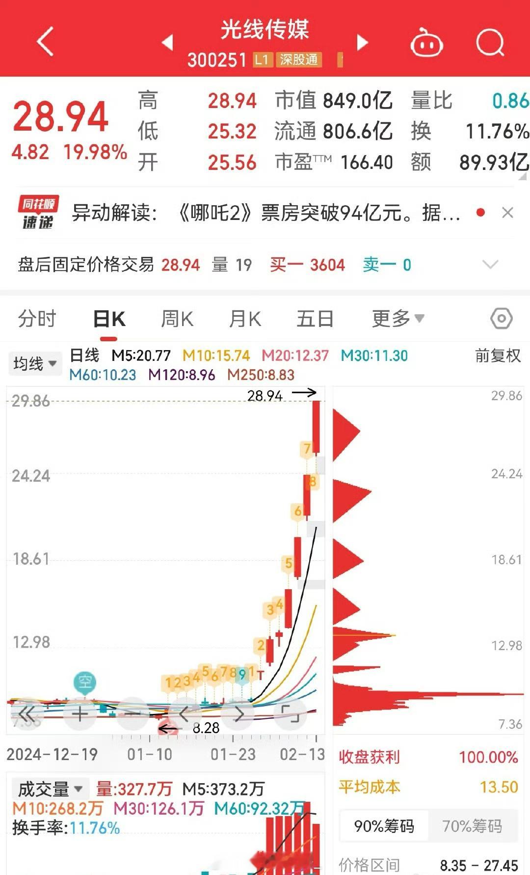 光线传媒市值暴涨至849亿元   真正诠释了什么叫横有多长，竖有多高啊！  三年