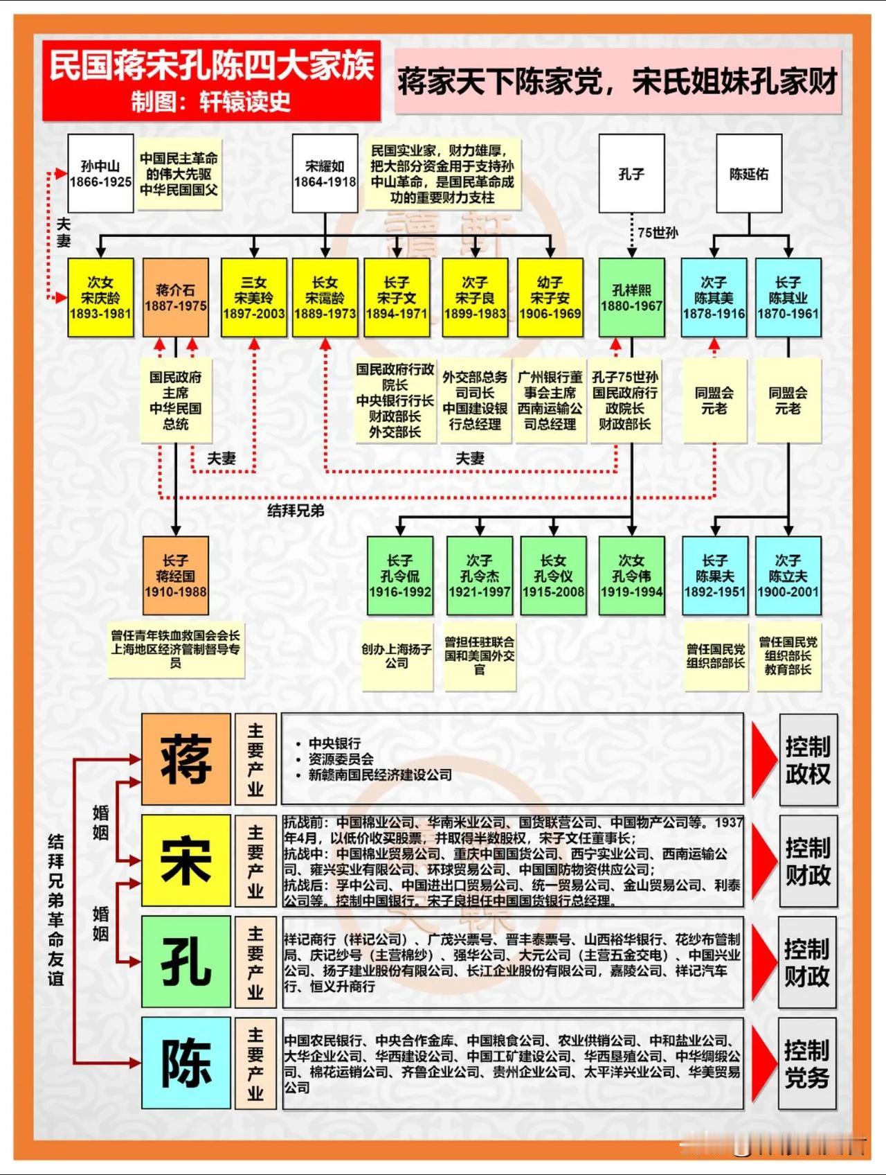 蒋宋孔陈四大家族