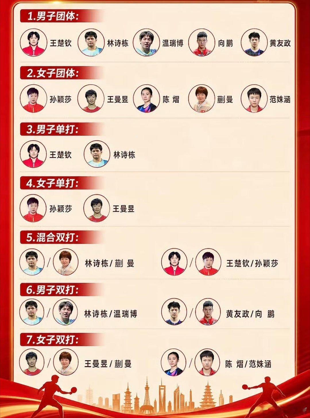 林诗栋亚运会兼四项国乒亚运名单揭晓，林诗栋成为唯一身兼男团、男单、男双及混双四项