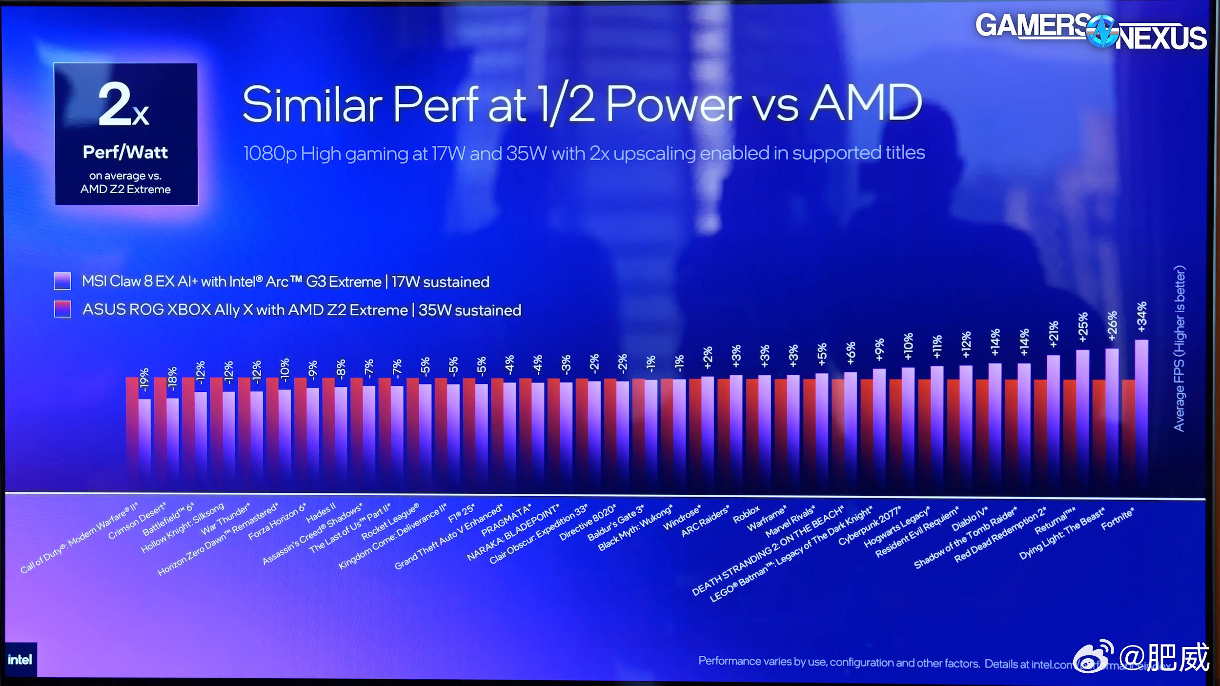 Intel官方的 Arc G3 Extreme游戏性能对比，在1080p+2x超