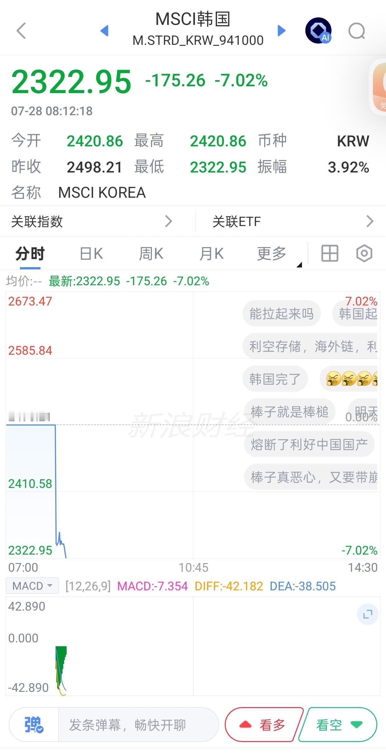 昨晚美股科技大跌，韩棒子这是奔着跌停去的吧！今天早上韩棒子和日鬼子，全线暴跌。这