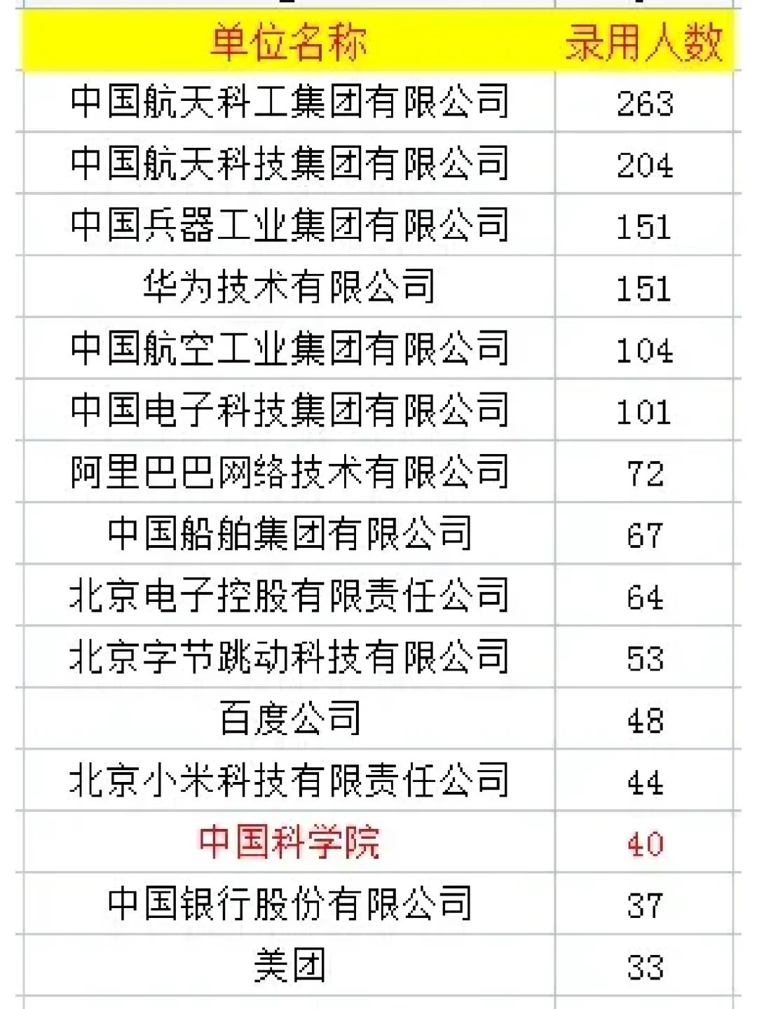 北京理工大学2022届毕业生就业单位Top30都有哪些？中国航天科工...