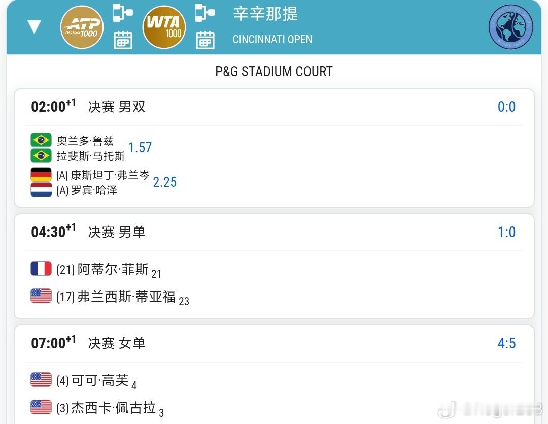 WTA/ATP1000辛辛那提站8.23赛程🔥热门比赛如下↓4:30(+1) 