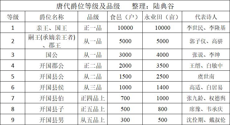唐代封侯的诗人有哪些？封侯的唐代诗人有哪些？

不少人误以为高适是唐代唯一封侯的