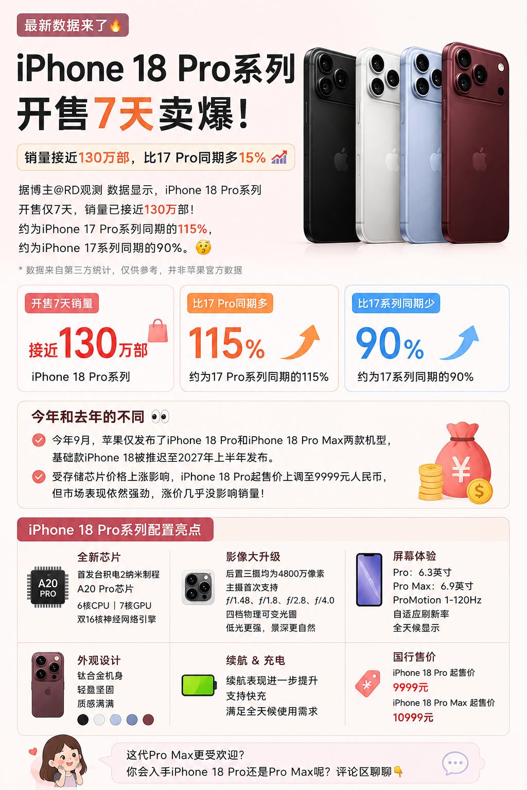 刚刚，博主RD观测透露，iPhone18 Pro系列开售一周已卖出将近130W台