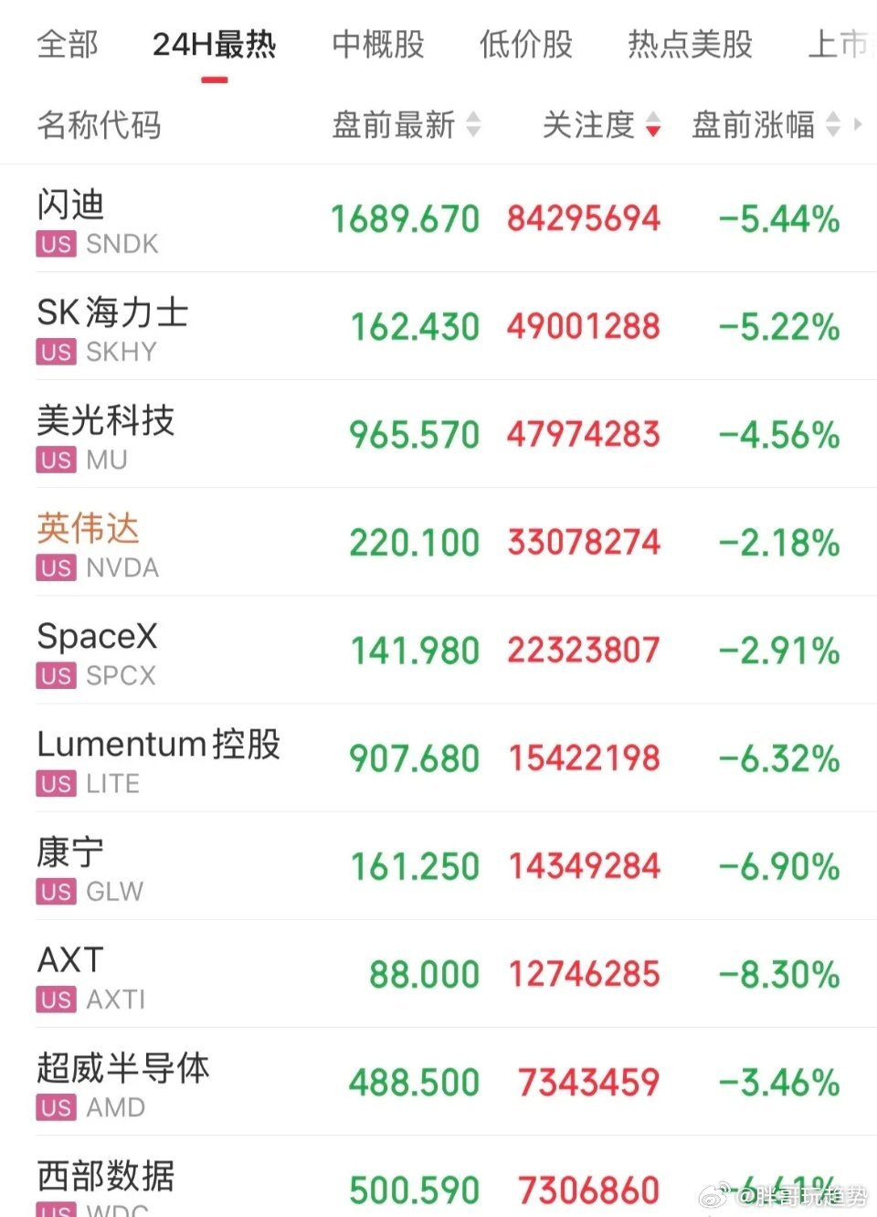 美股盘前全线走弱，科技存储集体跳水：闪迪跌5.44%、SK海力士、美光均大跌超5
