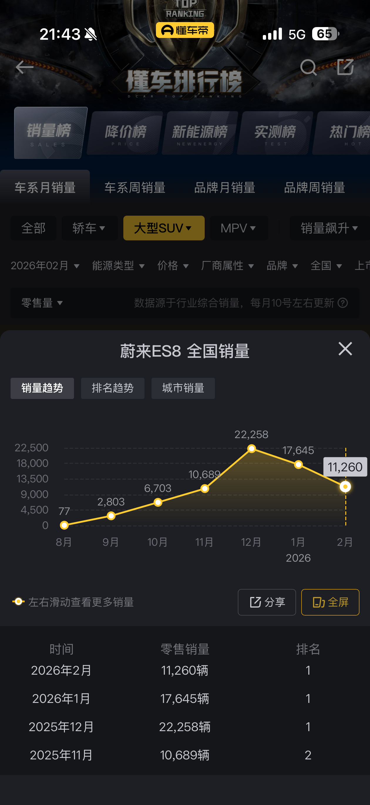 蔚来四季度盈利12.5亿元蔚来Q4实现经营利润12.5亿元，交付量大增71.7%