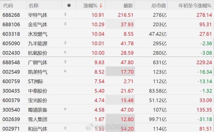 【突发管控出口，氦气概念股集体大涨，水发燃气、九丰能源涨停】 A股市场氦气概念股