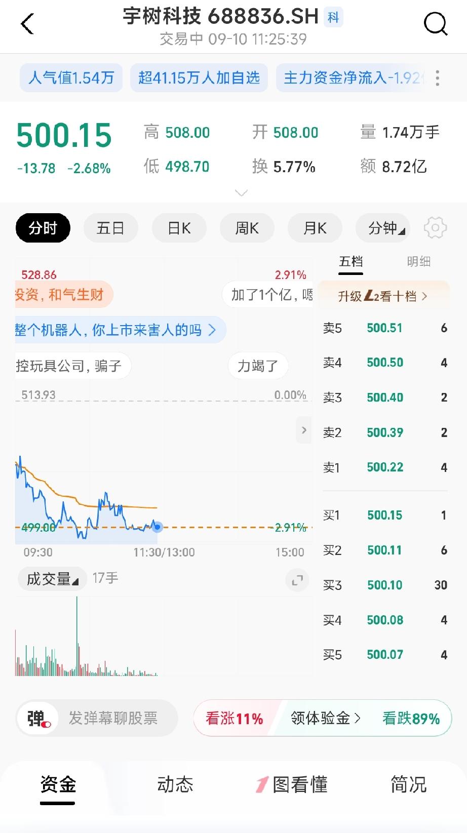 这宇树科技今天又大跌，上市那天最高1100，现在已经马上要跌破500了，往400
