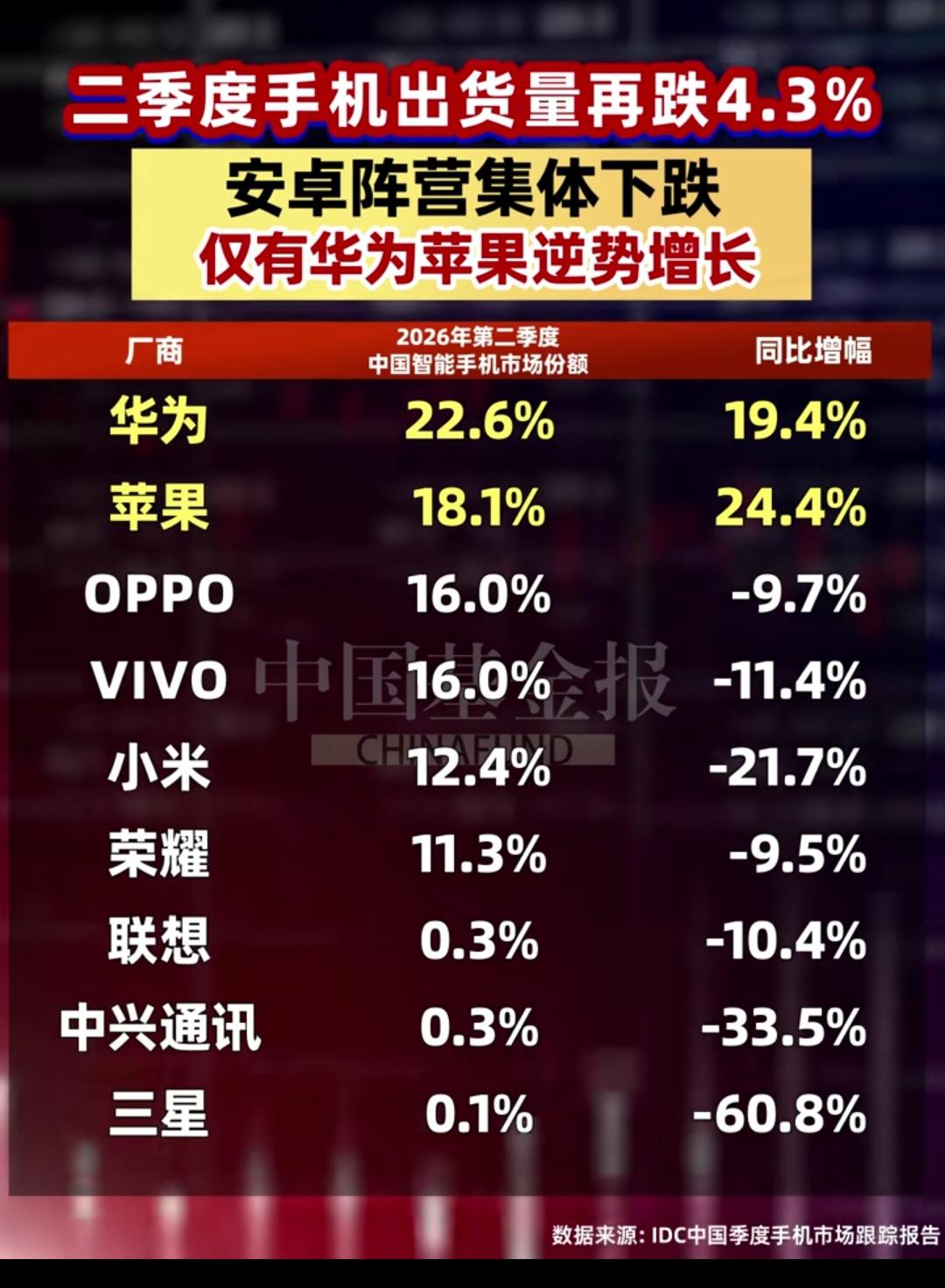 这个赛季再次告诉我们，除了华为和苹果能打以外，其他的都不行！
   安卓一众厂商