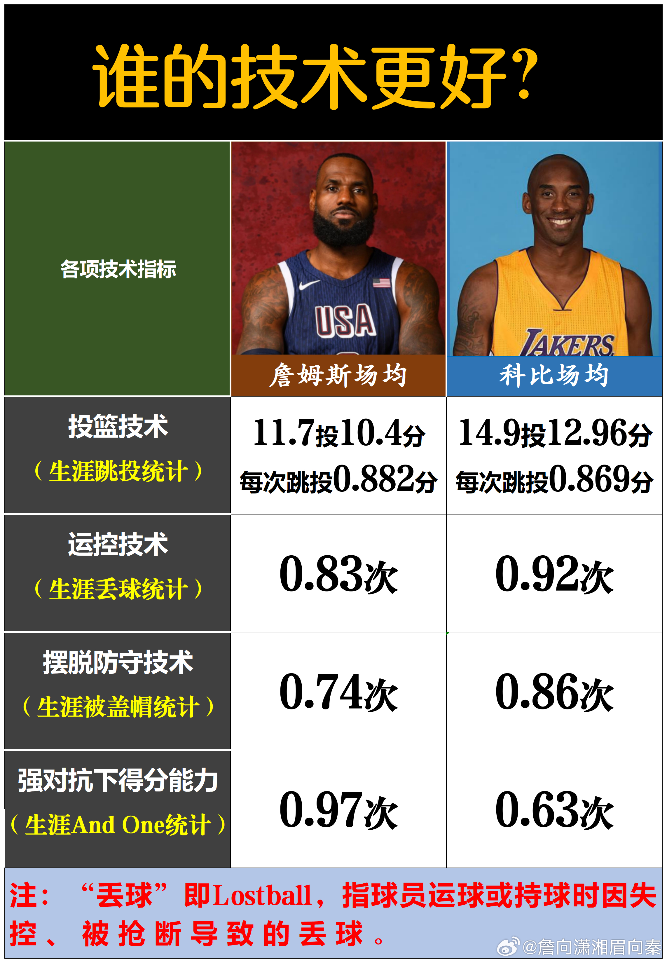 技术肯定还是我科好的，毕竟老詹吃亏在不会美如画，毕竟谁低分谁技术好，别管进不进球