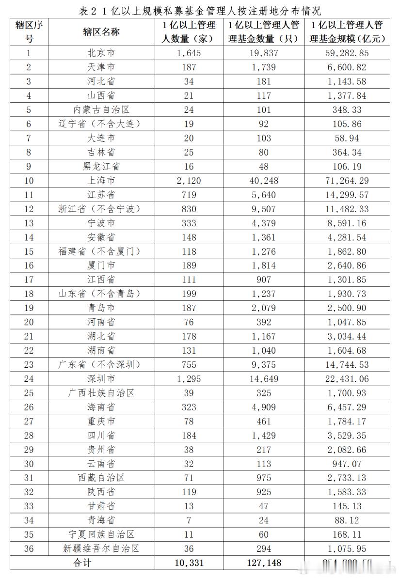 最近基金业协会也挺忙的，又是整改，又是发月报。压力很大啊基金