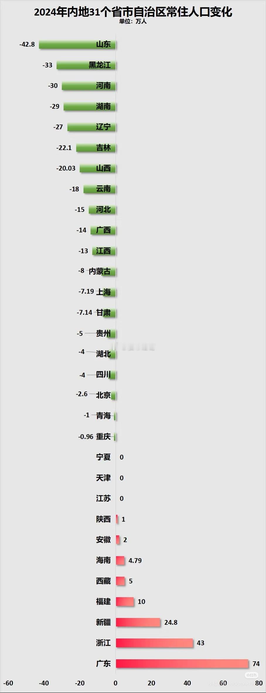 内地31个省市常住人口变化。。 ​​​