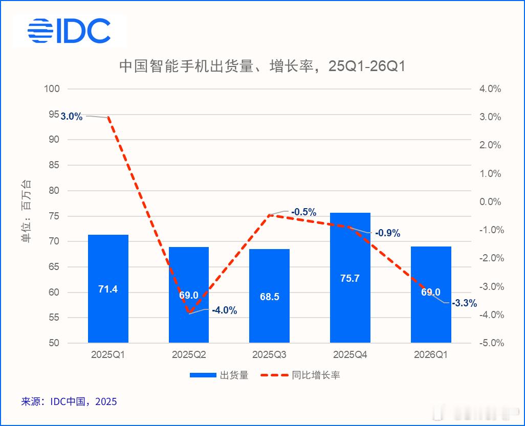 IDC今日发了第一季度对中国商场的分析2026 Q1季度同比2025 Q1季度下