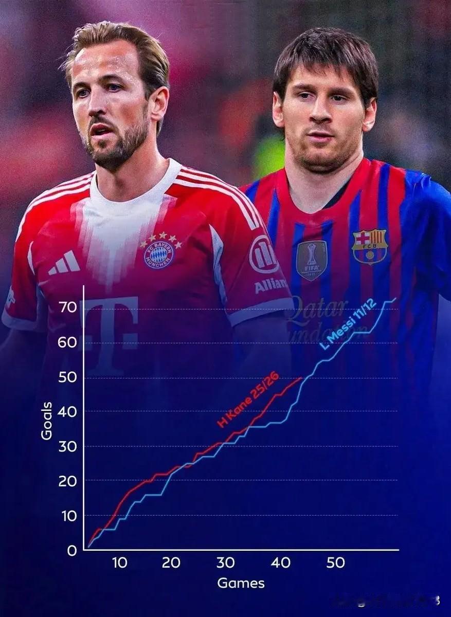 超越巅峰梅西？凯恩有机会打破梅西单赛季打进73球的记录？
不可能，拜仁本赛季最多