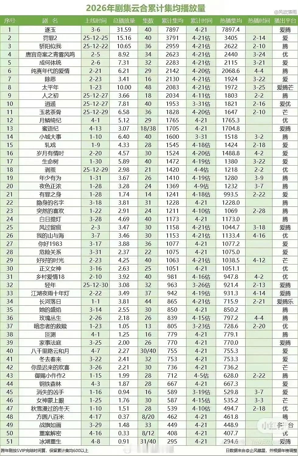 冰湖重生集均突破底线，以闪耀的295万斩获2026年度最后一名 