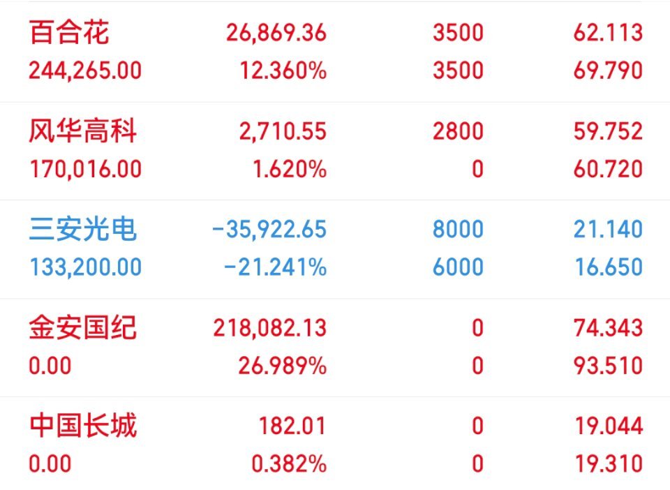 07月08日老马实盘（已更）持： 百合花 风华 三安 以上仅为个人投资笔记记录，