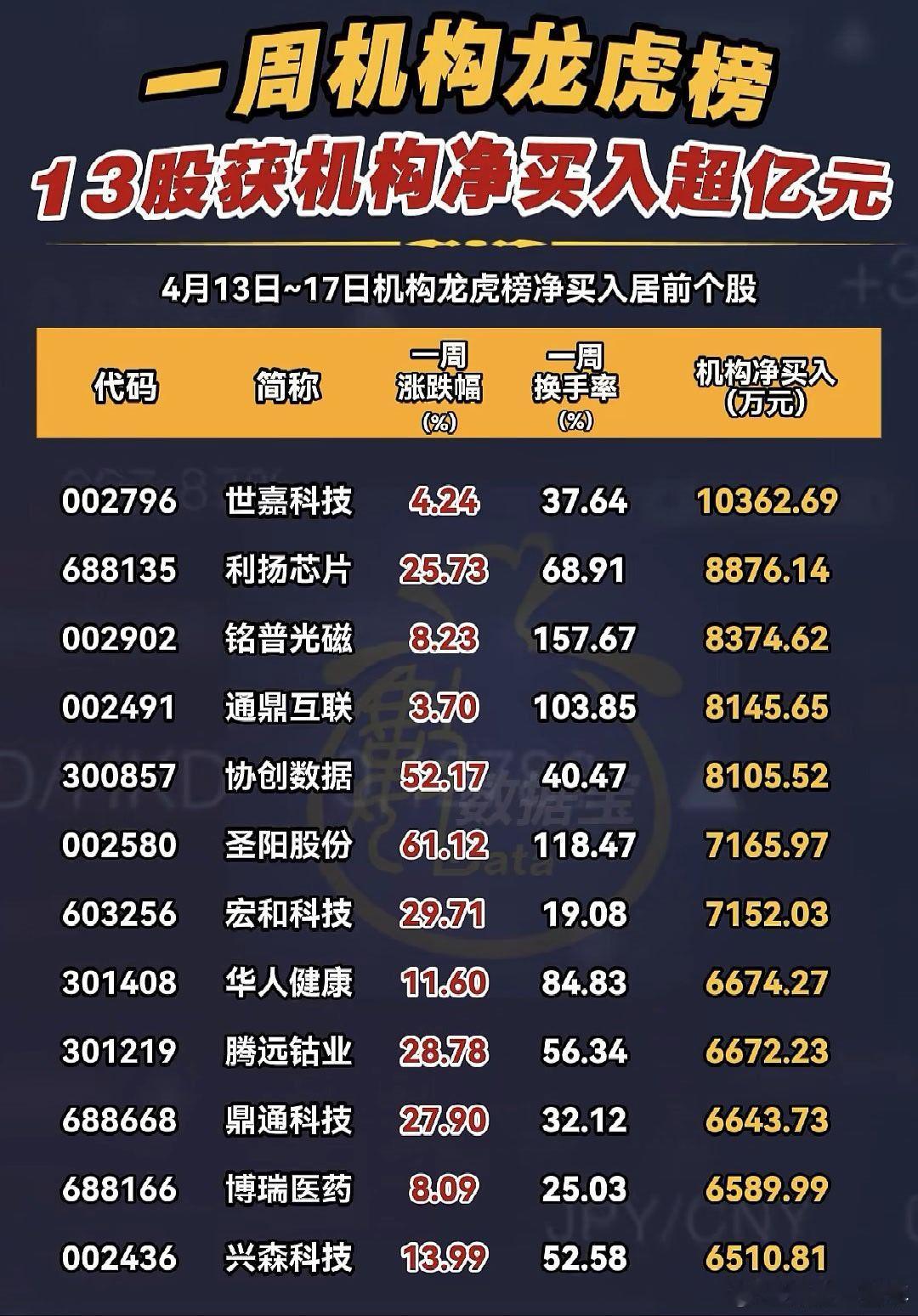 A股 本周，机构龙虎榜净买入居前股名单 