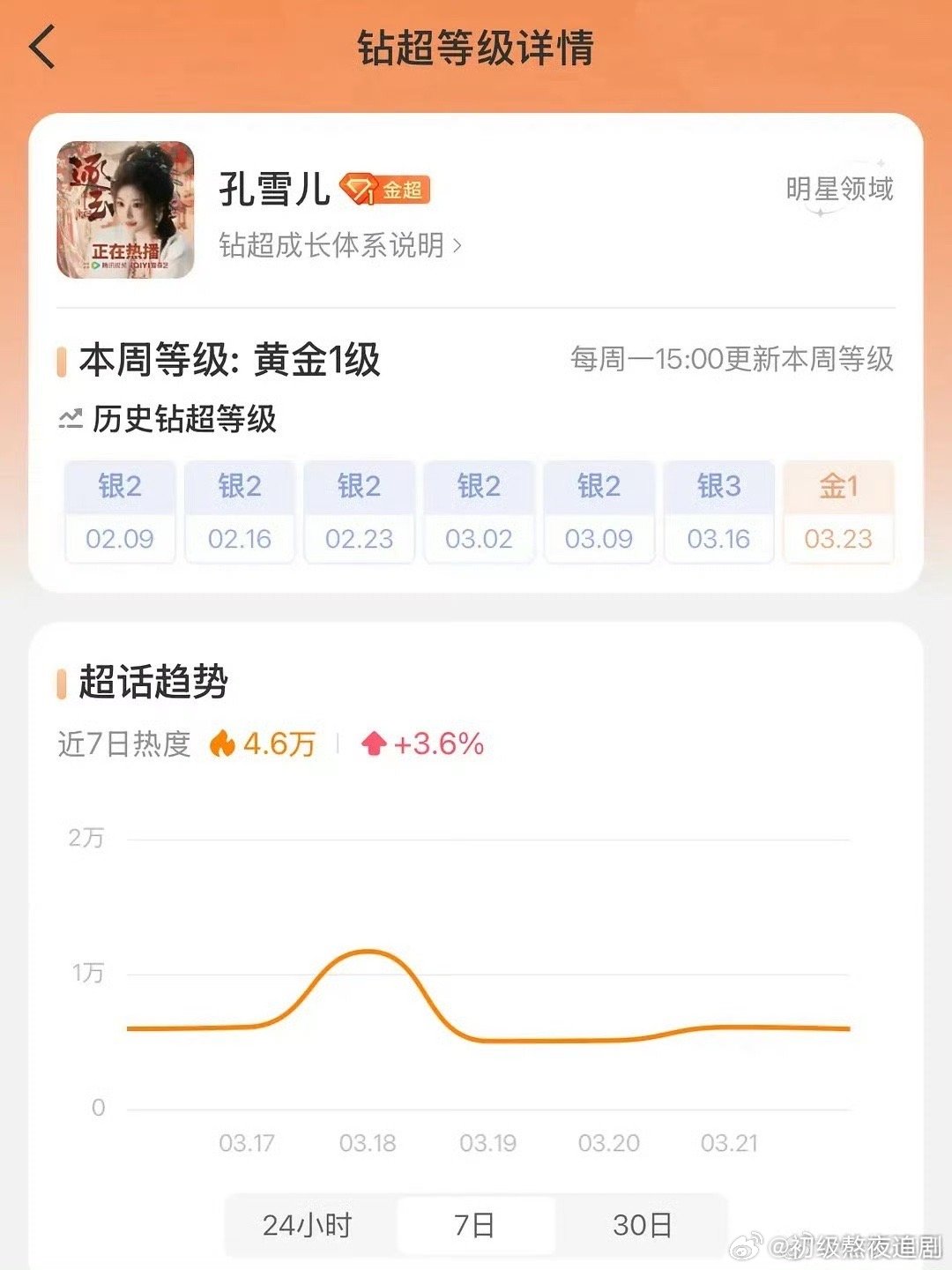 孔雪儿算是吃到逐玉红利脱糊了吗 