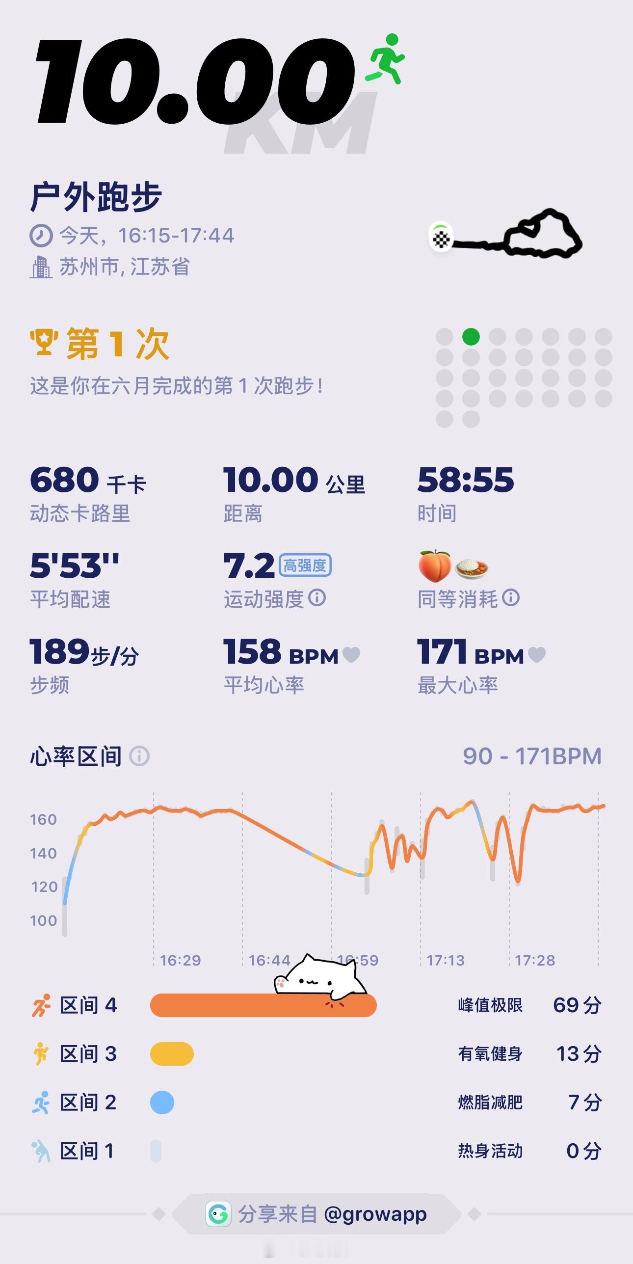 今日十公里，轻松很多！ 如果不是小雨路滑，速度应该能快一些。 是的，跑步和开车一