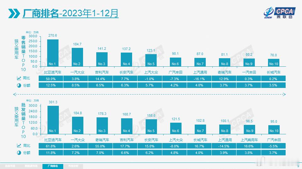 中国新能源汽车持续跑出发展“加速度”，比亚迪迎来向上突破2023年已经过去，对于