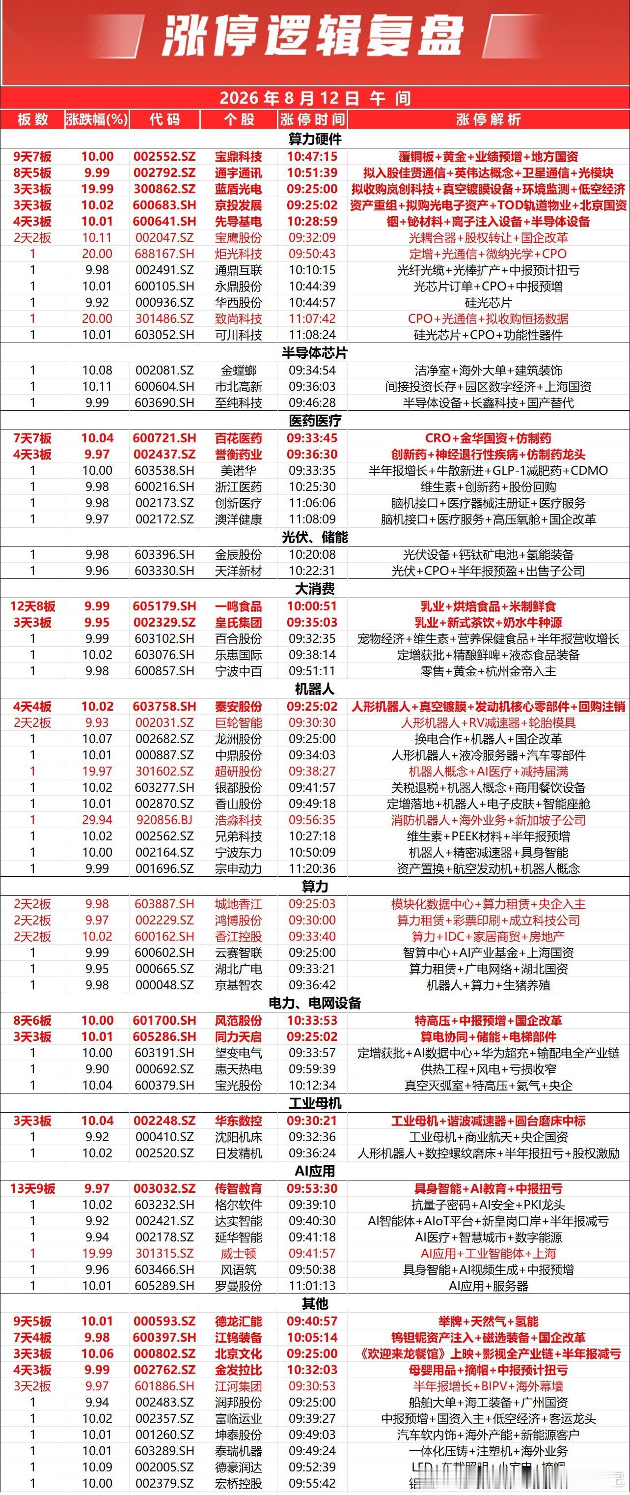 市场早间震荡上扬，双创指数涨幅居前。全市个股涨多跌少，全市上涨个股超3600只。