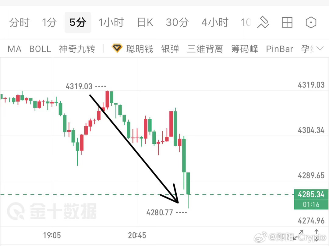现价空！4315空，及时吧！35个点跌幅！ ​​​