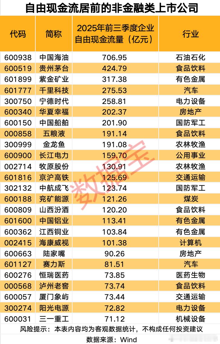 价值投资日志 4个行业企业自由现金流量为正据数据宝统计，2025年前三季度，A股
