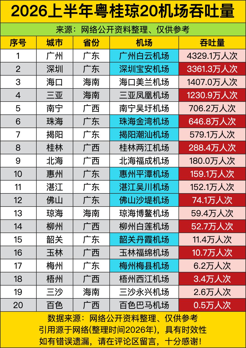 广州白云一骑绝尘直接干到四千三百多万人次，深圳宝安也紧追不舍有三千三百多万，这俩