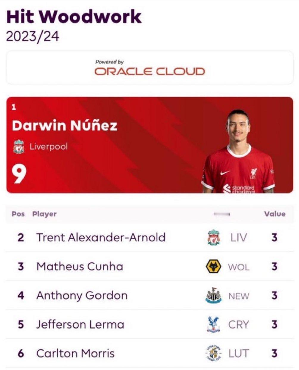 本赛季击中门框次数最多的英超球员… ​​​