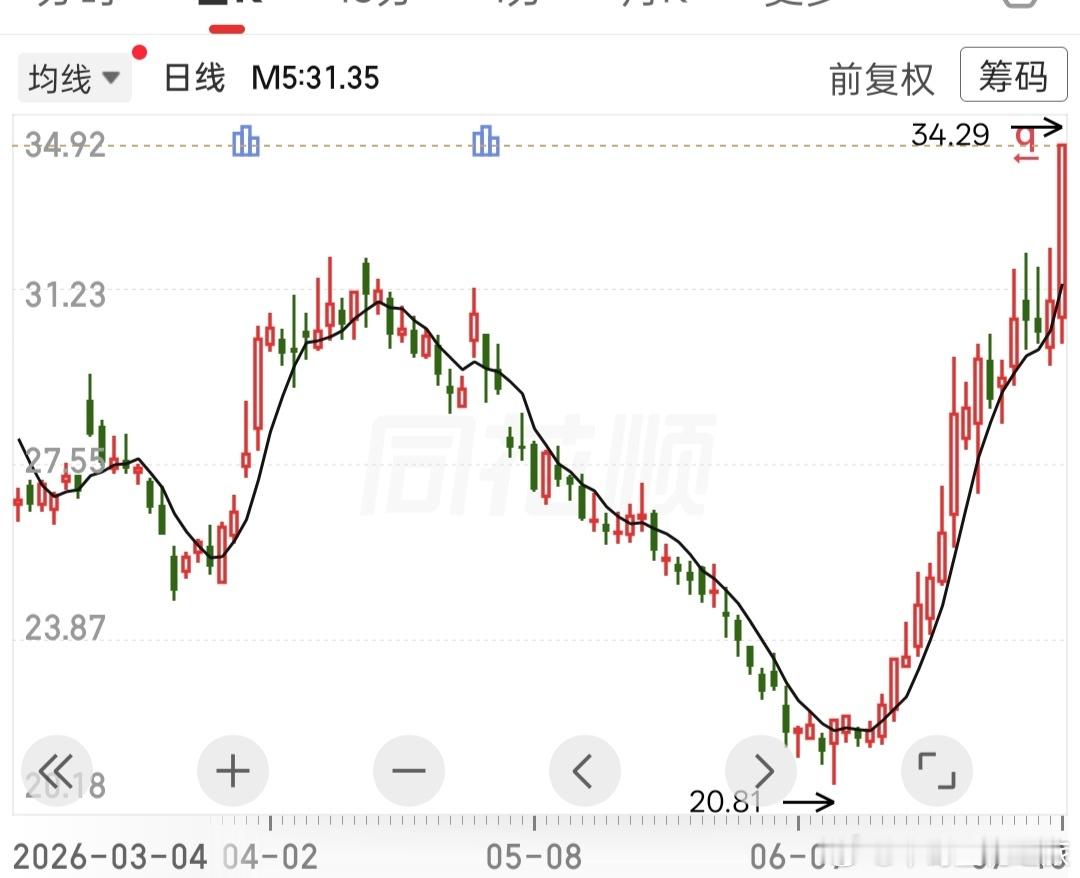 a股创新药龙头竟然不知不觉涨了50％了 