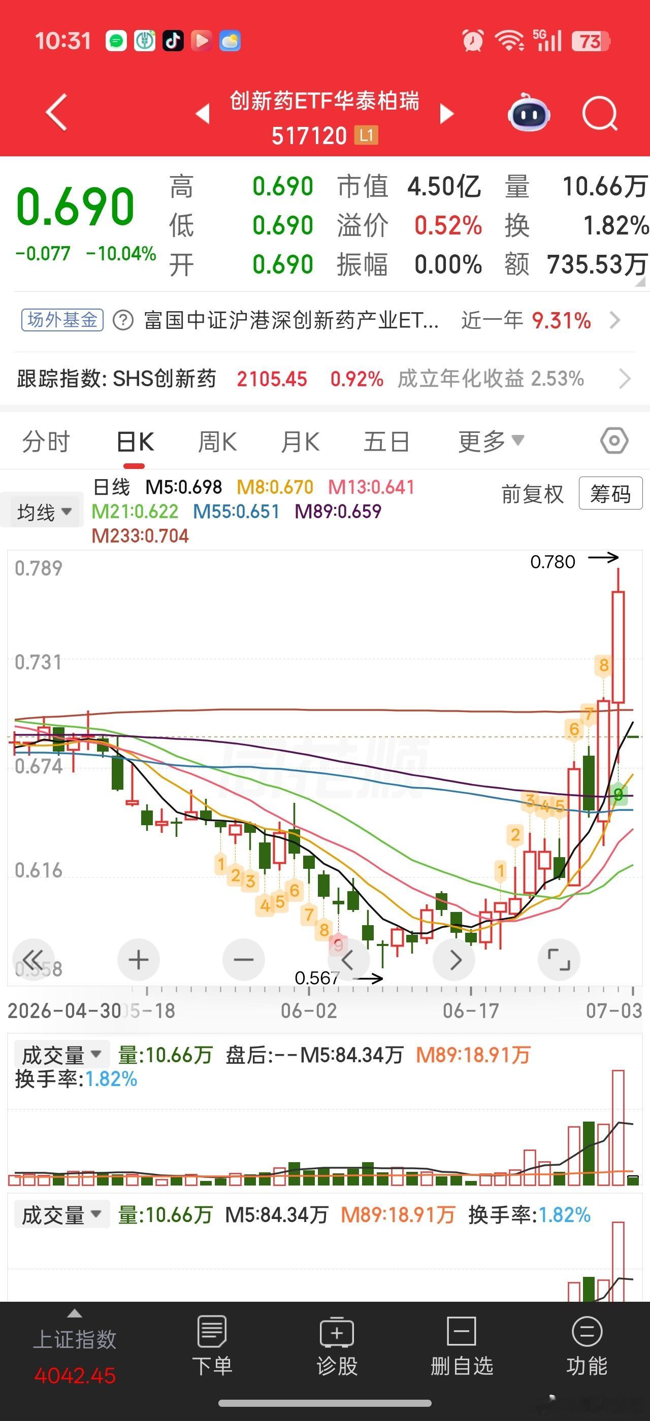 这医药基金为了消除溢价停牌复牌直接跌停。。果然有溢价的东西，风险也大。。盘子太小