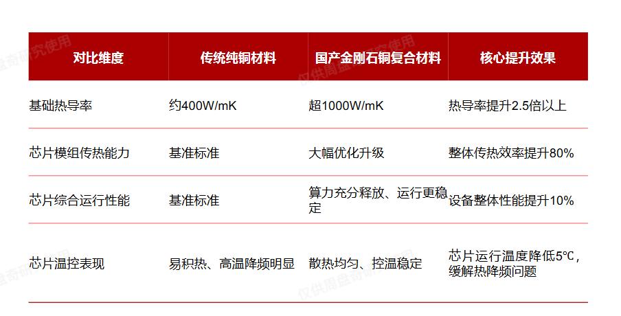 刚石铜：核心参数优于传统材料
金刚石铜复合材料在基础导热属性、实际工况散热效率、