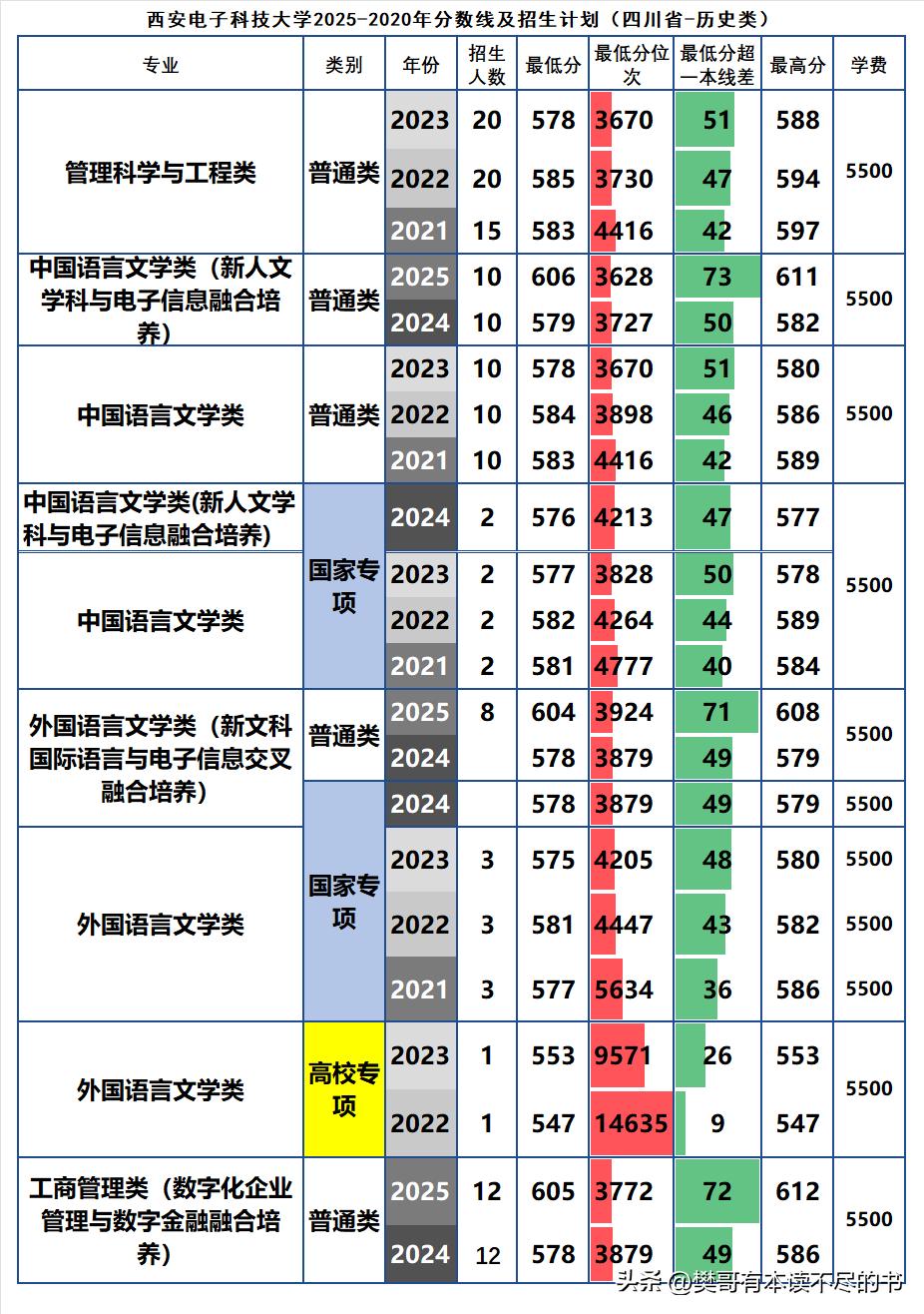 西电的工科强是大家的共识，尤其是电子信息、通信、集成电路、计算机、网安等学科实力