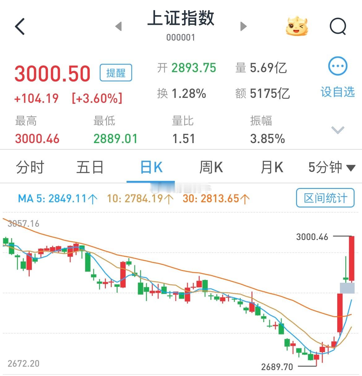 重回3000点！这个手笔叹为观止～#三市上涨个股超4900只# ​​​